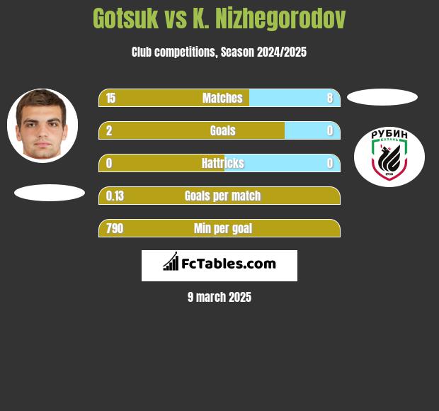 Gotsuk vs K. Nizhegorodov h2h player stats