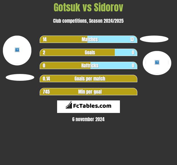 Gotsuk vs Sidorov h2h player stats