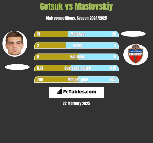 Gotsuk vs Maslovskiy h2h player stats