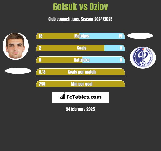 Gotsuk vs Dziov h2h player stats