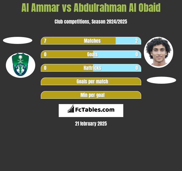 Al Ammar vs Abdulrahman Al Obaid h2h player stats