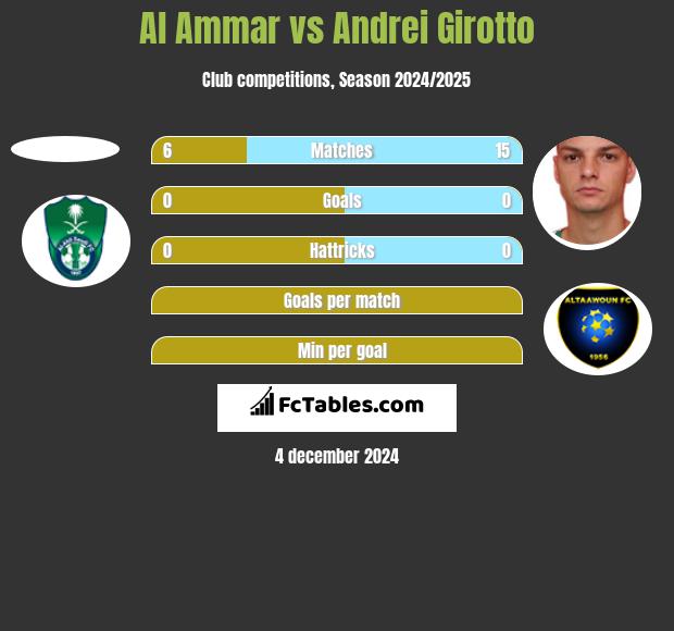 Al Ammar vs Andrei Girotto h2h player stats