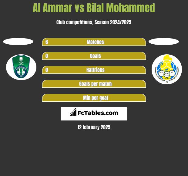 Al Ammar vs Bilal Mohammed h2h player stats