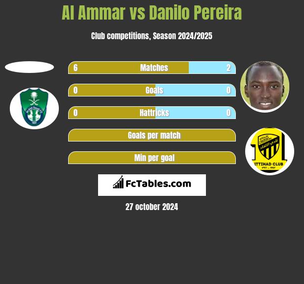 Al Ammar vs Danilo Pereira h2h player stats