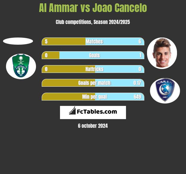 Al Ammar vs Joao Cancelo h2h player stats