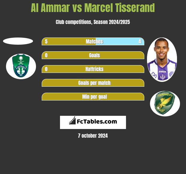 Al Ammar vs Marcel Tisserand h2h player stats