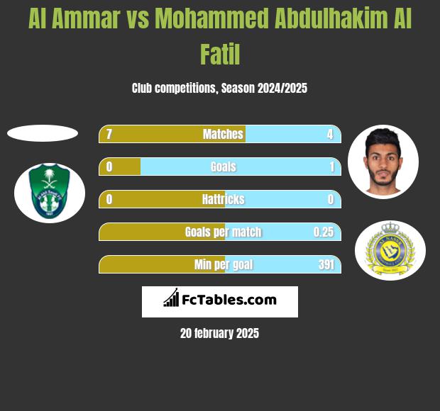 Al Ammar vs Mohammed Abdulhakim Al Fatil h2h player stats