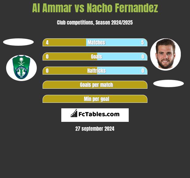 Al Ammar vs Nacho Fernandez h2h player stats