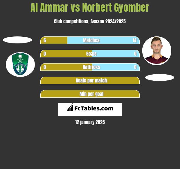 Al Ammar vs Norbert Gyomber h2h player stats