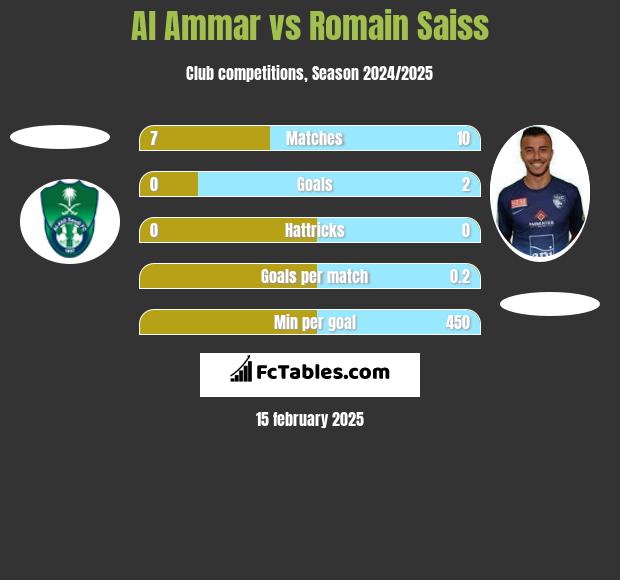 Al Ammar vs Romain Saiss h2h player stats