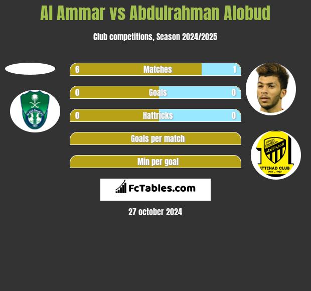 Al Ammar vs Abdulrahman Alobud h2h player stats