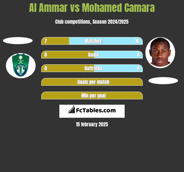 Al Ammar vs Mohamed Camara h2h player stats