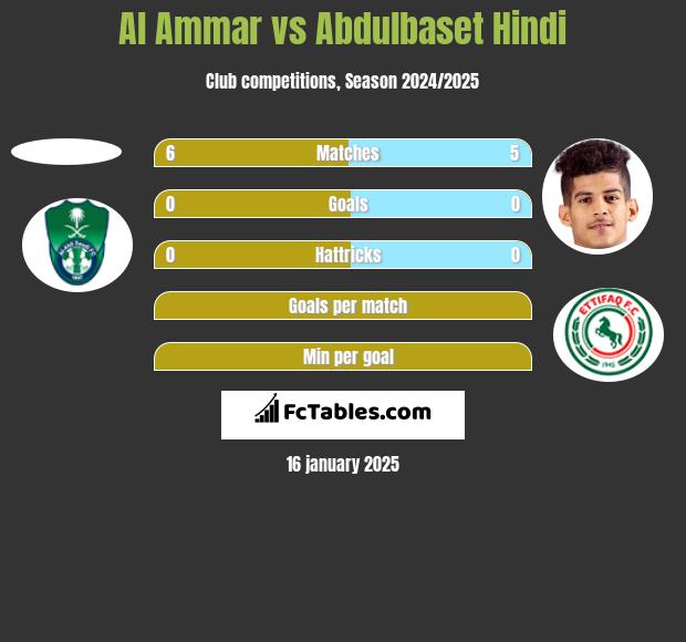 Al Ammar vs Abdulbaset Hindi h2h player stats