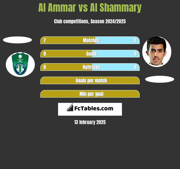 Al Ammar vs Al Shammary h2h player stats