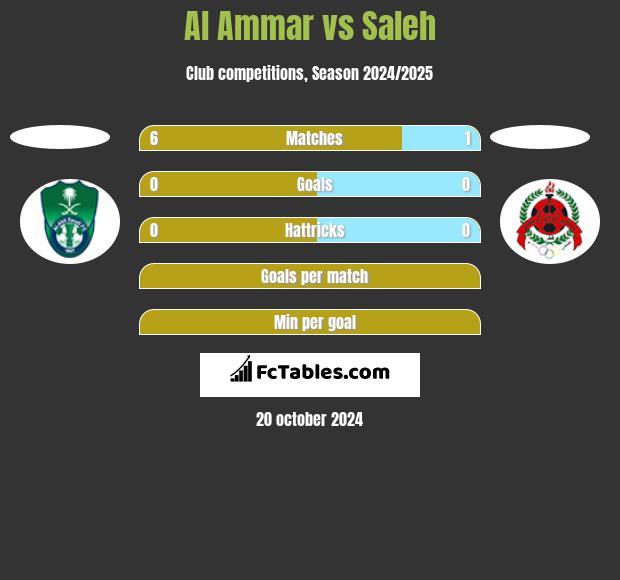 Al Ammar vs Saleh h2h player stats