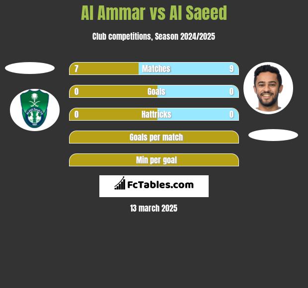 Al Ammar vs Al Saeed h2h player stats