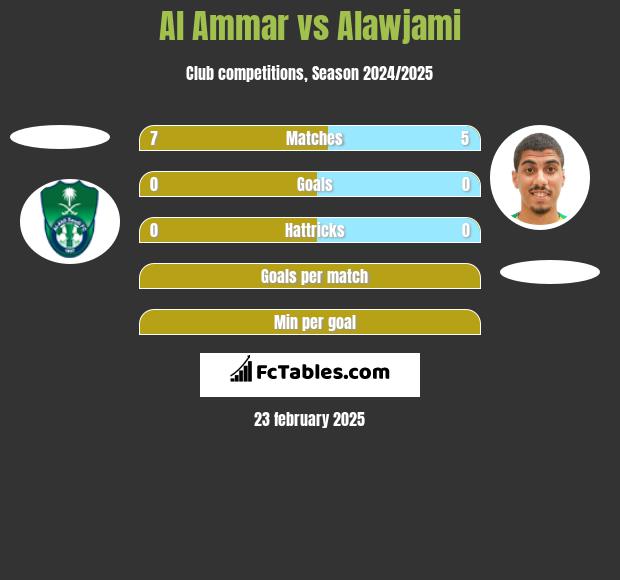 Al Ammar vs Alawjami h2h player stats