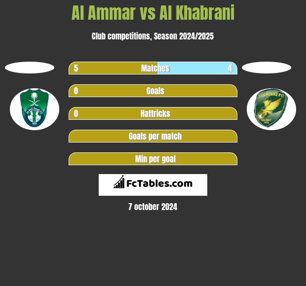 Al Ammar vs Al Khabrani h2h player stats