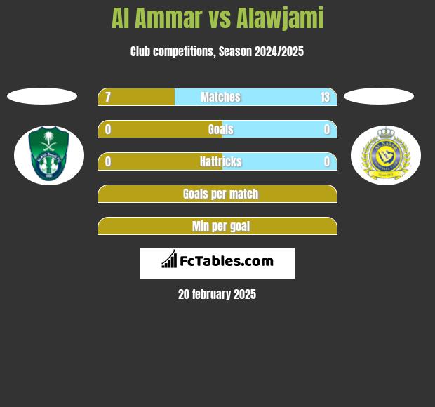 Al Ammar vs Alawjami h2h player stats