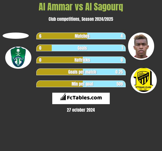 Al Ammar vs Al Sagourq h2h player stats