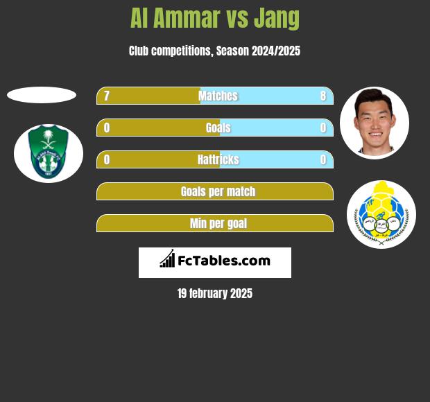 Al Ammar vs Jang h2h player stats