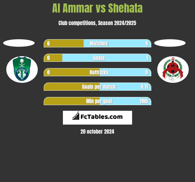 Al Ammar vs Shehata h2h player stats