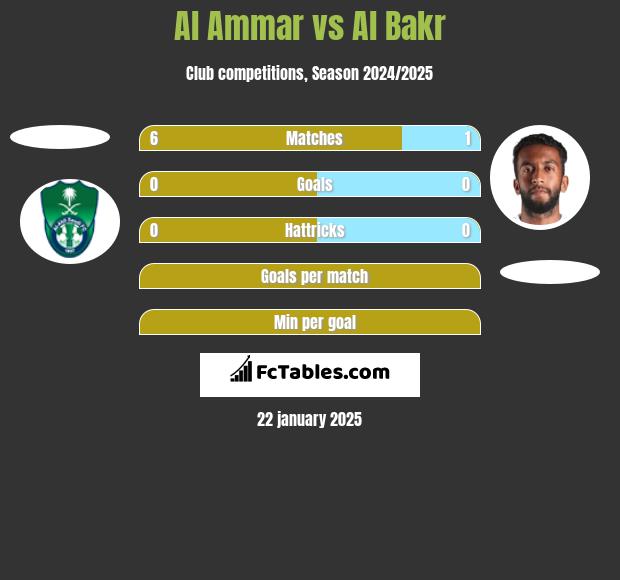 Al Ammar vs Al Bakr h2h player stats