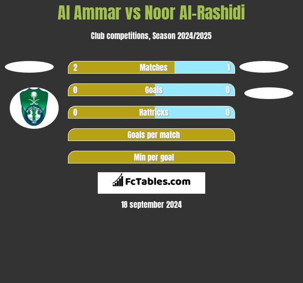 Al Ammar vs Noor Al-Rashidi h2h player stats