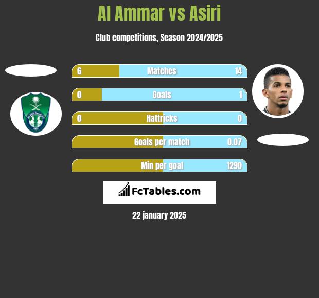 Al Ammar vs Asiri h2h player stats