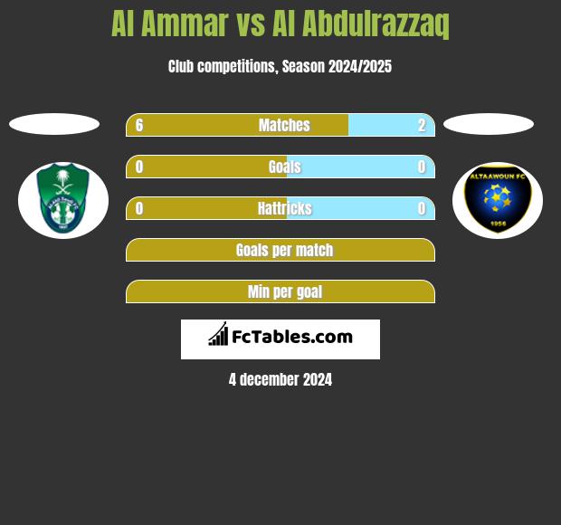 Al Ammar vs Al Abdulrazzaq h2h player stats