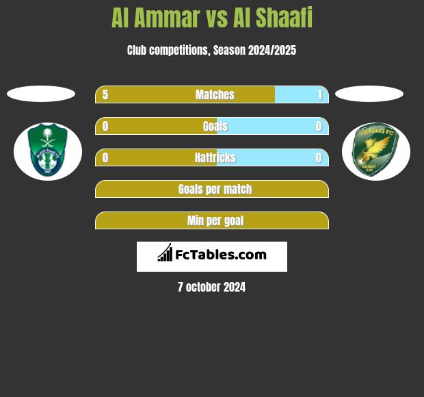 Al Ammar vs Al Shaafi h2h player stats