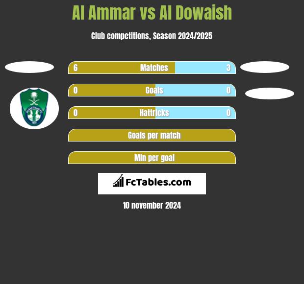 Al Ammar vs Al Dowaish h2h player stats