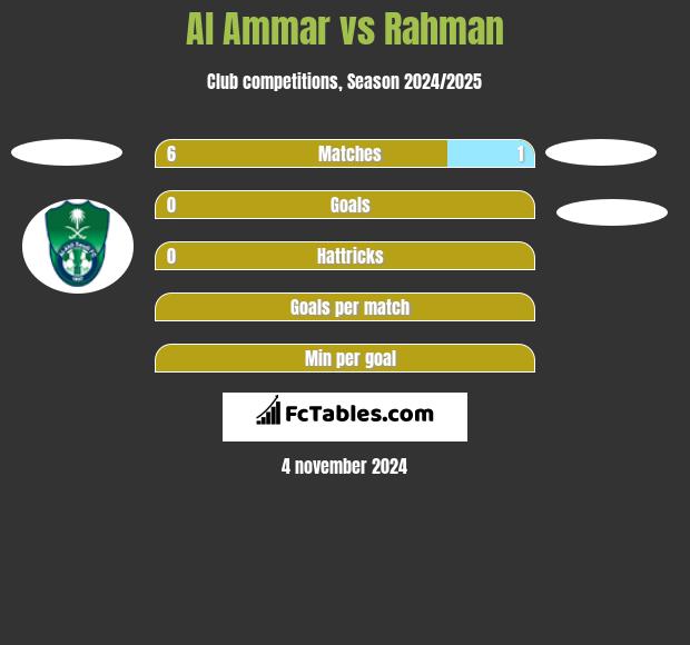 Al Ammar vs Rahman h2h player stats