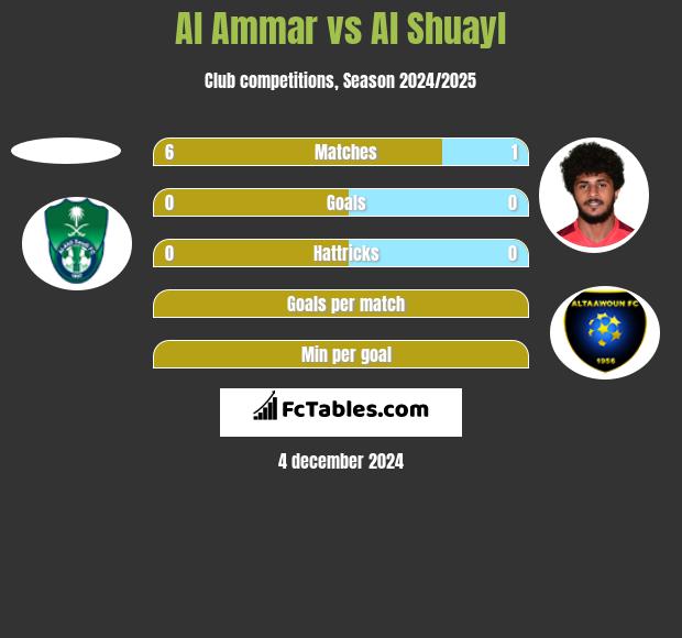 Al Ammar vs Al Shuayl h2h player stats