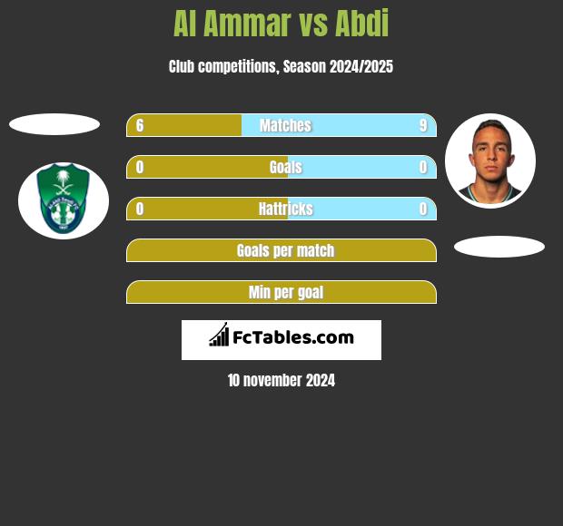 Al Ammar vs Abdi h2h player stats