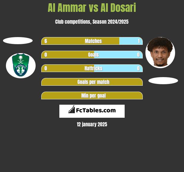 Al Ammar vs Al Dosari h2h player stats