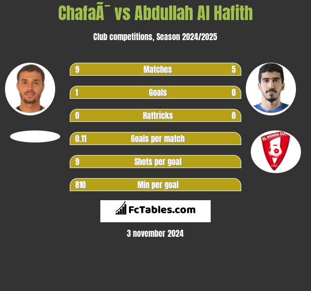 ChafaÃ¯ vs Abdullah Al Hafith h2h player stats