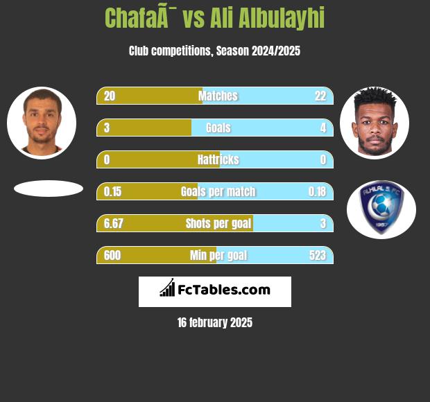 ChafaÃ¯ vs Ali Albulayhi h2h player stats