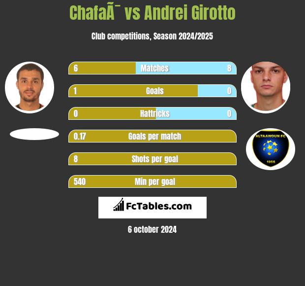 ChafaÃ¯ vs Andrei Girotto h2h player stats