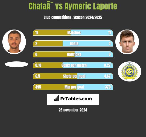 ChafaÃ¯ vs Aymeric Laporte h2h player stats