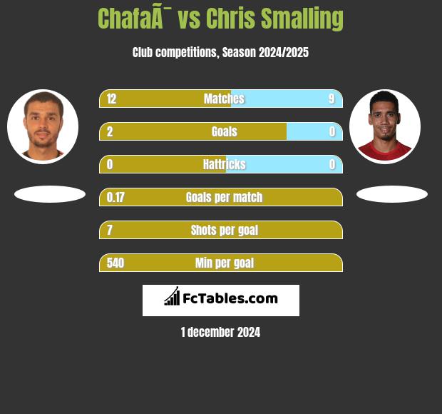 ChafaÃ¯ vs Chris Smalling h2h player stats