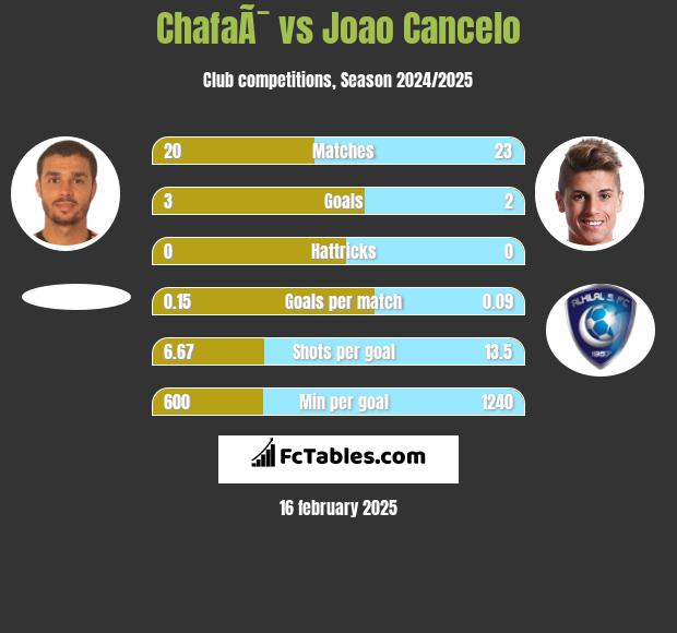 ChafaÃ¯ vs Joao Cancelo h2h player stats