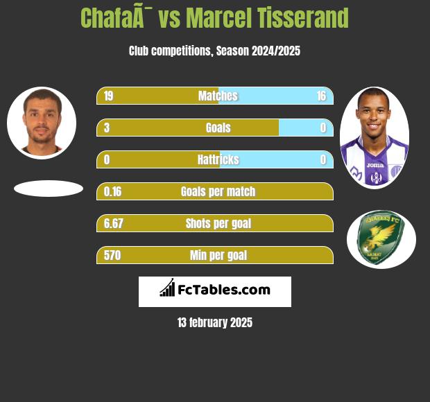 ChafaÃ¯ vs Marcel Tisserand h2h player stats