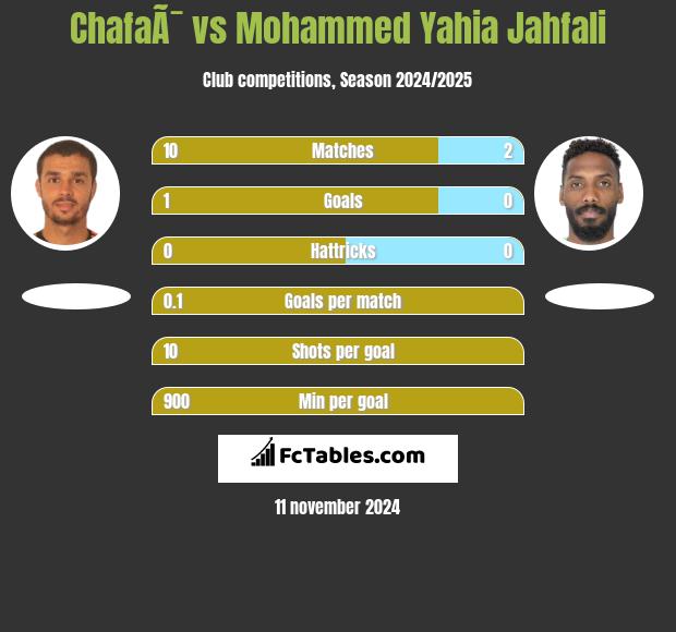 ChafaÃ¯ vs Mohammed Yahia Jahfali h2h player stats