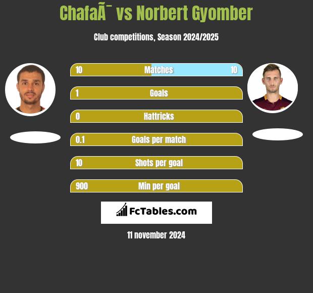 ChafaÃ¯ vs Norbert Gyomber h2h player stats