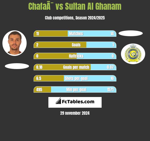 ChafaÃ¯ vs Sultan Al Ghanam h2h player stats