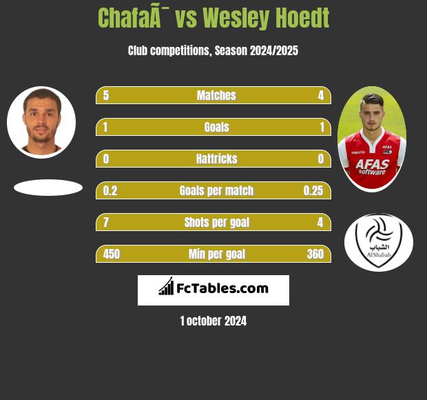 ChafaÃ¯ vs Wesley Hoedt h2h player stats