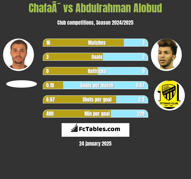 ChafaÃ¯ vs Abdulrahman Alobud h2h player stats