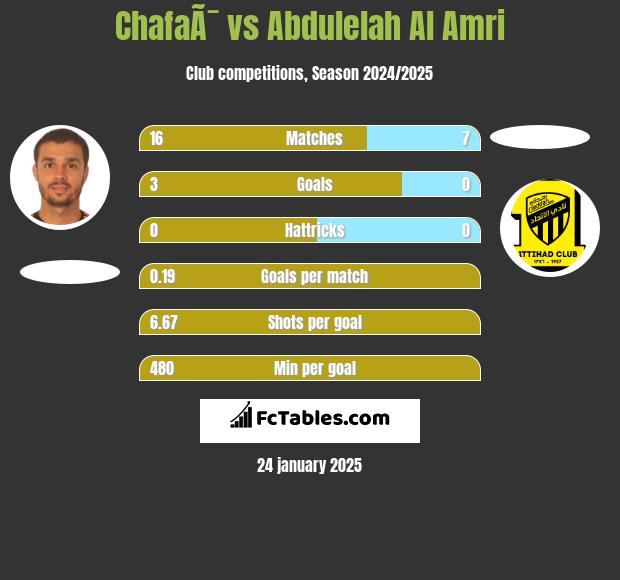 ChafaÃ¯ vs Abdulelah Al Amri h2h player stats