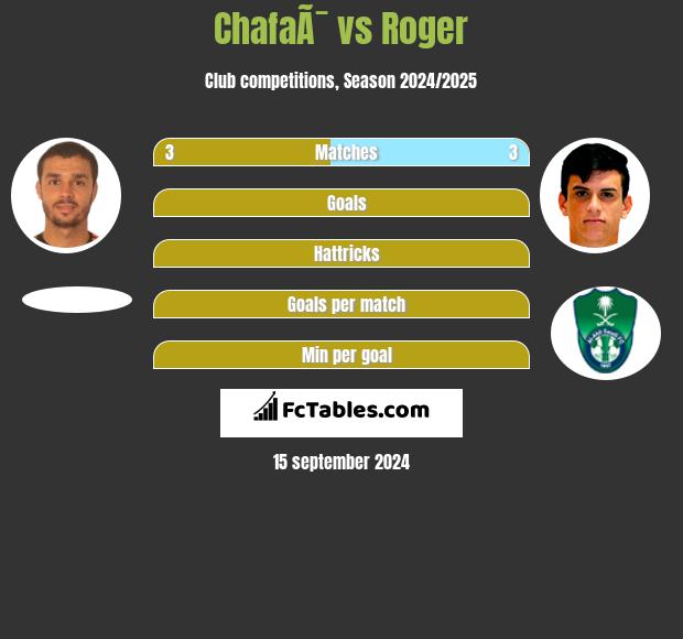 ChafaÃ¯ vs Roger h2h player stats